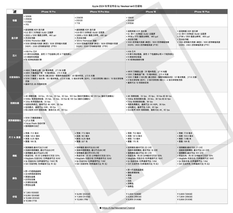#APPLE #碎碎念🍎 一图展示 iPhone 16 系列新品 & 简单聊聊* 一图展示晚些时候由主编 JJ 制作并更换，N8r 先去睡觉了看点一览 | 系统升级虽然之前做了盘点，内心有了一些预期，但是相比去年今年我还是感到了一些欣喜的地方① iPhone 16 系列- 数字款大胜利，处理器从 A16 直接到 A18，iPhone 16 可能成为新的钉子户- 下放了许多 Pro 功能到数字款：微距、同样的拍摄侧边操作按钮、4800 万四合一像素灯- 改进了散热，然后随手掏出 25W MagSafe 快充，看了一下国行也是支持 Qi2 的，以实测为准了- Pro 还是把 3x 长焦换成了 5x，习惯了 3x 的朋友可能需要重新练习 2x 构图了- 个人对拍摄侧边操作按钮很感兴趣，如果说灵动岛是通过软件层面改变了交互，那么这个按钮就是以硬件层面改变了我们拍照的交互、习惯和体感- Apple Intelligence 不断被植入，但目前离我们还是有点远，看看后续正式版更新能做到什么样的完成度吧- 金色复兴的一年，今年 Pro 系列主打的「沙漠色」梦回「土豪金」时代- 支持了 Wi-Fi 7，但受国内频段限制，聊胜于无- 空间音视频制作更加容易，但 Apple Vision Pro 依然是小众的玩具，需要一个 SE 进行普及- 去年取消皮革配件我就表达不满，今年又停产了备受批评的精织斜纹（FineWoven）产品，好吧今年真的很推荐大家购买数字款了，Pro 除了拍照、高刷、续航之外，新功能并不多，且许多都面向专业需求