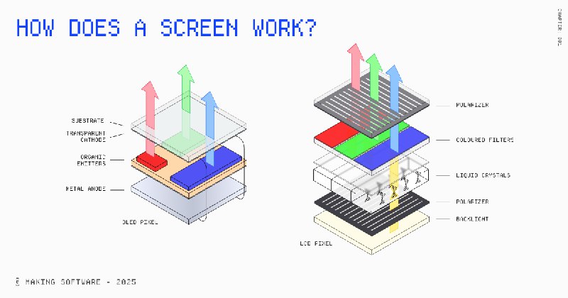 Making Software: How does a screen work?