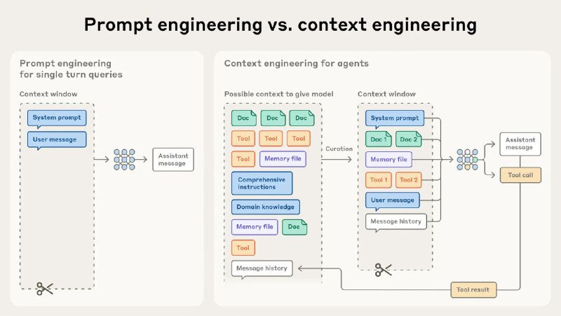 Effective context engineering for AI agents \ Anthropic | Notion