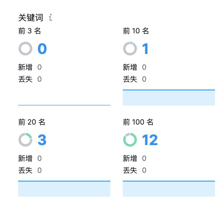 学习了两个月的 seo，把一些细节封装到了 GPTs, 欢迎各位试用博客用的是 hugo, 通过两个 GPTs 来构建的工作流. 欢迎各位使用: GPTs Workflow● Hugo Content Generator:● 编写文章尽可能的多次出现关键词，● 以 how-to 的方式展开文章内容,● 包含内链● h1 是标题,H2 是主要观点, H3 为 h2 的支持观点● ...● Hugo metadata Generator:● 根据文章内容总结出 hugo 的元信息● 生成一些结构化数据，比如 faq 这些, 用来在 header 里面渲染ld+json效果: 可能是英文比较难竞争，目前关键词前 10 名有一个，前 20 名有三个操作视频
