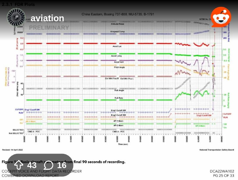 From the aviation community on Reddit: The FDR data from China Eastern flight 5735 indicates that the fuel switches for both engines…