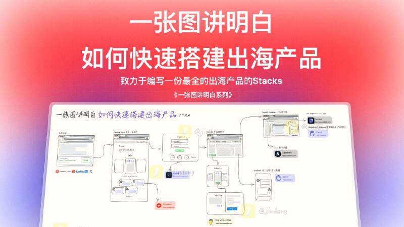#RePost #SEO一张图讲明白如何快速搭建出海产品花了一周时间，终于把我近半年搭建出海产品所调研的内容用一张图梳理完了，当然还有很多，我会持续补充