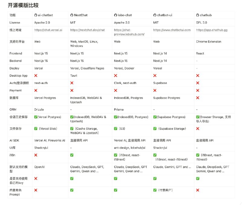 开源 AI Chat 项目