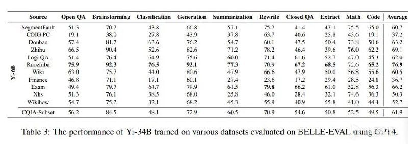 “弱智吧”不收弱智，成最佳中文AI训练语料！4月4日，“弱智吧”突然在中文AI领域刷屏，中科院用各大社交平台的数据，作为中文AI语料数据进行训练，结果发现“弱智吧”居然是最棒的中文语料，在多项测试中取得最高分！目前LLM大型语言模型中，英文语料占到大多数，而中文数据集此前多半是先从英文翻译再进行训练，很多大模型的中文效果比英文差，为了调侃AI，许多人也常常拿弱智吧的问题去挑战AI