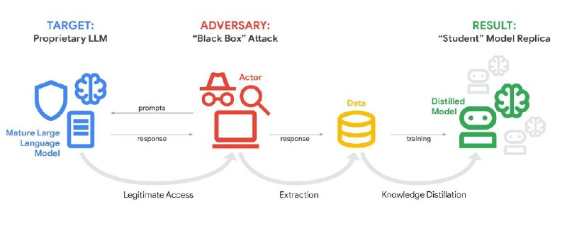 谷歌 Gemini 遭蒸馏攻击：被大量提问内部逻辑，单次行动提示超 10 万次IT之家 2 月 15 日消息，当地时间 2 月 12 日，谷歌称其 AI 聊天机器人 Gemini 正遭遇大量“蒸馏攻击”（distillation attacks）—— 即通过重复提问诱导聊天机器人泄露内部机制