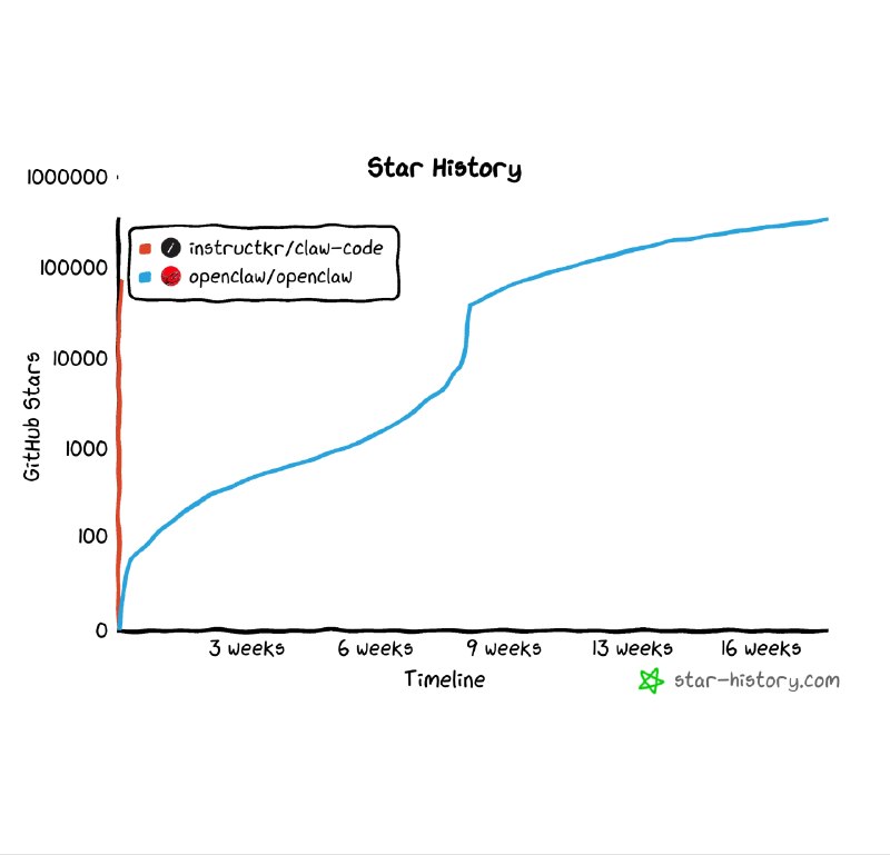 好快的 star 🤣，还改名 claw-code 了source