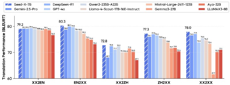 Seed-X：专门用于翻译的小模型字节开源 Seed-X，仅 7B 大小，在人类评分中，翻译效果接近 R1 和 2.5Pro 的水平