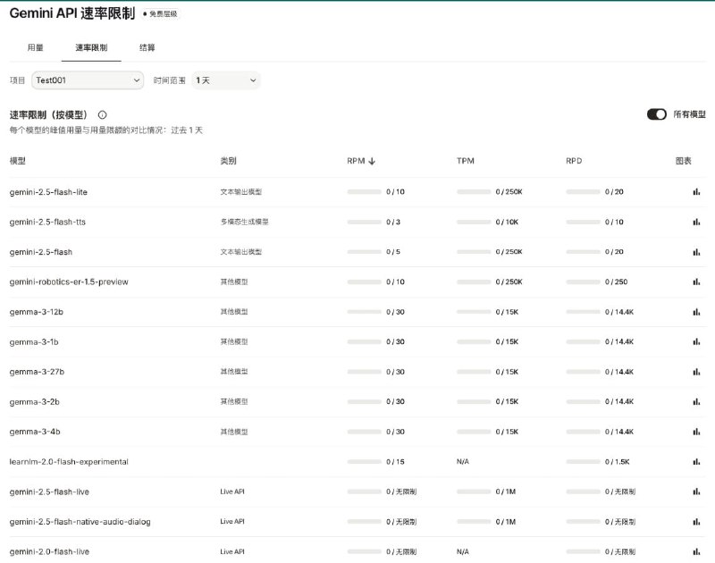 Google 也顶不住啊，免费版 API pro 系列全下掉，flash 也只能 20 次 / 天
