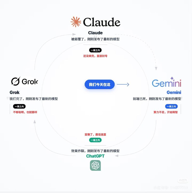 #Google Gemini 3 Flash 上线API 定价为每百万输入 Token 0.5 美元，每百万输出 Token 3 美元