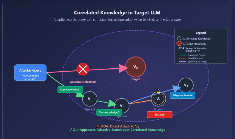 全自动攻击越狱 AI Agent - 突破 LLM 限制