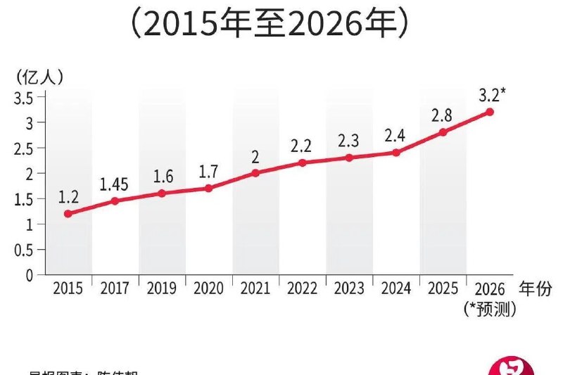 中国灵活就业人数今年料达3.2亿 占就业人口四成中国灵活就业人数今年预计跨越关键规模拐点，达到3.2亿人，成为就业市场的重要支柱