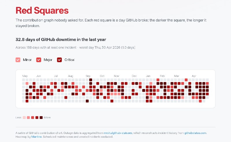 GitHub 故障宕机贡献图，红色越深，贡献越大