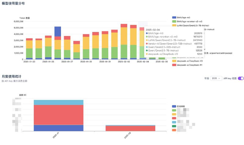 SiliconCloud Stats：硅基流动用量分析最近硅基流动这家大模型 API 服务商比较火，本人已经使用几个月了，总体非常满意