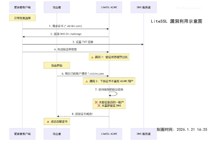 LiteSSL 鉴权漏洞 利用示意图